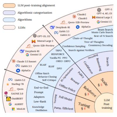 LLM Post-Training: Reinforcement Learning, Scaling, and Fine-Tuning