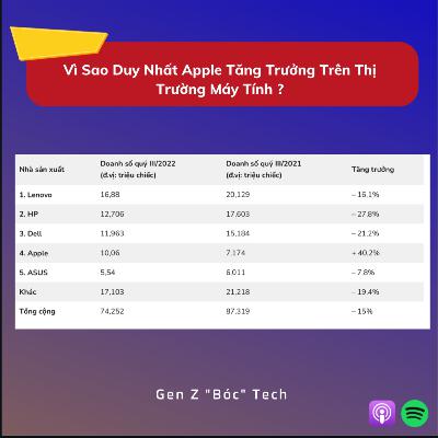 “Bóc” Tech #4: Vì Sao Duy Nhất Apple Tăng Trưởng Trên Thị Trường Máy Tính ? “Bóc” Tech #4: Vì Sao Duy Nhất Apple Tăng Trưởng Trên Thị Trường Máy Tính ?