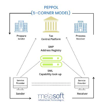 PEPPOL's 5-Corner Model: A Guide to E-Invoicing PEPPOL's 5-Corner Model: A Guide to E-Invoicing