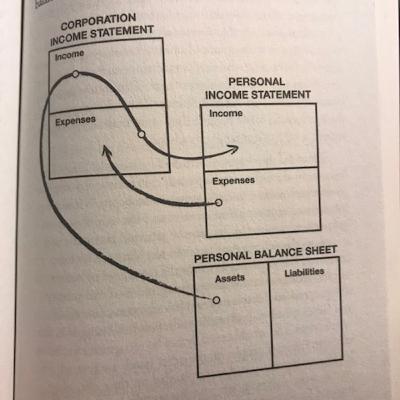 Rich Dad - L4-P3 -Financial statement with a corporation Rich Dad - L4-P3 -Financial statement with a corporation