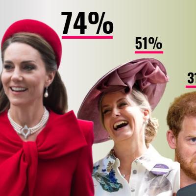 LA GRAN ENCUESTA DE 2026: YouGov expone quién gana y quién pierde en la monarquía británica