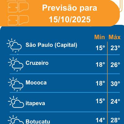Defesa Civil - Quarta-Feira, dia 15/10/2025,o tempo será marcado pelo predomínio de Sol entre algumas nuvens, o que favorece a sensação de calor e tempo abafado em todo o Estado de São Paulo