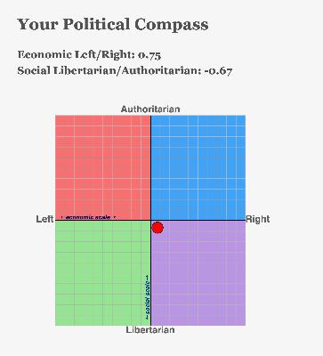 Matt Klinman Tests My Political Compass Matt Klinman Tests My Political Compass