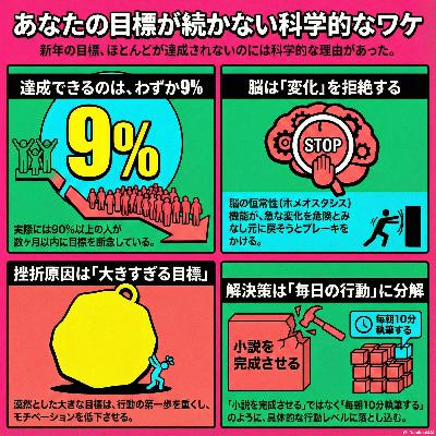 #120 新年の目標の9割が達成しない理由:ポッドキャストを続ける為に必要なマインドセット #120 新年の目標の9割が達成しない理由:ポッドキャストを続ける為に必要なマインドセット