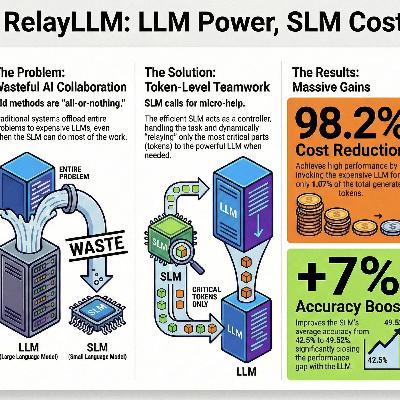 RelayLLM: Efficient Reasoning via Collaborative Decoding