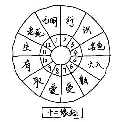 E228 心的十二缘起