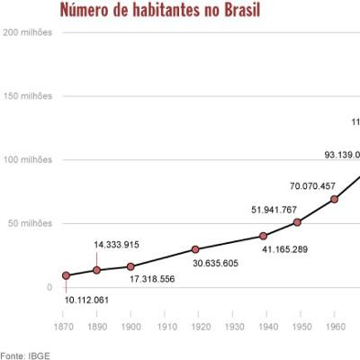 Crescimento da população brasileira no século XX