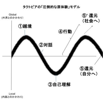 失敗の恐怖をどう乗り越える？ （後編・タクトピア長井悠） 本編108