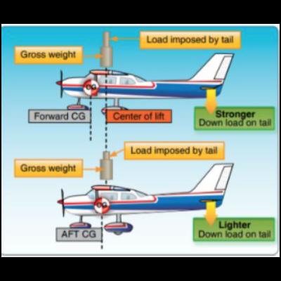 Aircraft Performance/Weight & Balance Aircraft Performance/Weight & Balance