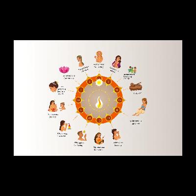 १६ संस्कार: जन्म से मृत्यु तक के हिंदू धर्म के रहस्यमय संस्कार | Sanatan Dharma 16 Sanskar Explained