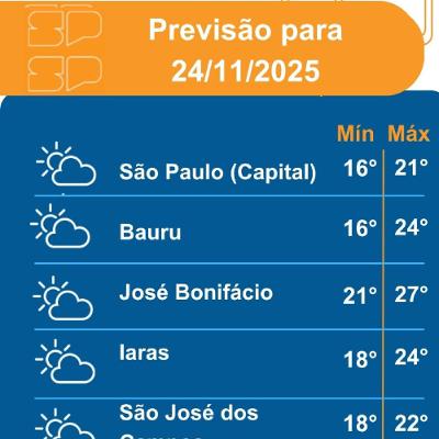Defesa Civil - Segunda-Feira dia 24/11/2025,com a frente fria ainda atuando sobre o Estado de São Paulo
