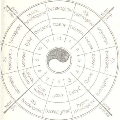 Gavin Arthur and the Circle of Sex