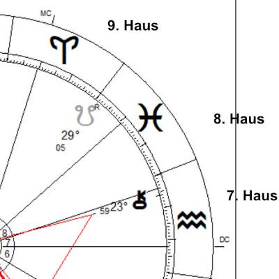 Das achte Haus, Transformation, Beziehung und Sexualität.