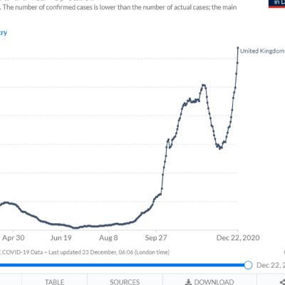 THREE New COVID-19 Variants, One of Them Officially Dubbed VUI-202012/01 or Lineage B.1.1.7, are Spreading Rampant in the United Kingdom- Here is What a New Strain Means for the Recovery and Vaccine