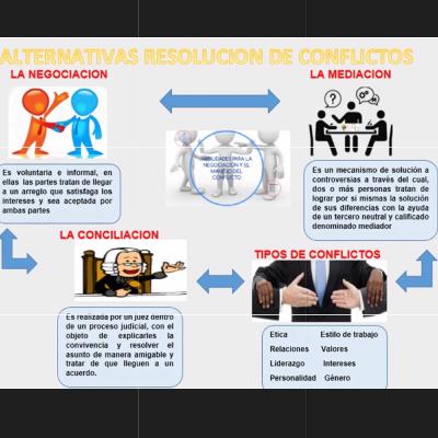 Mecanismos Alternativos de Resolución de Conflictos by: Andrés cano -Carolina Campo-Jackelin Cadavid
