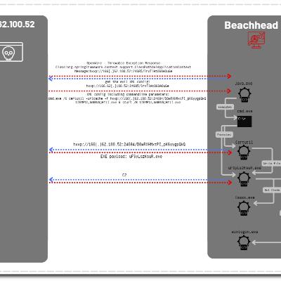 Apache MQ Exploit Leads to LockBit Ransomware