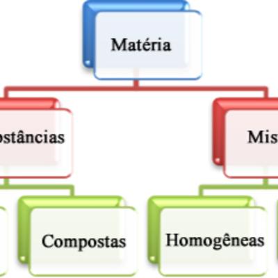 Substâncias e misturas
