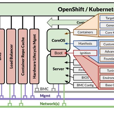 OpenShift Install