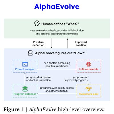 AlphaEvolve: How Google's AI Now Evolves Code to Solve Decades-Old Puzzles & Optimize Our World