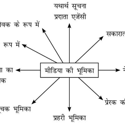 Essay : निबंध ( समाज में मीडिया की भूमिका )