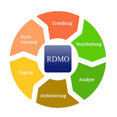 Forschungsdatenmanagement Forschungsdatenmanagement