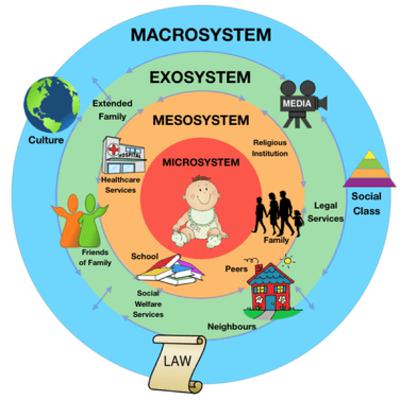EKOLOJİK SİSTEMLER KURAMI bronfenbrenner
