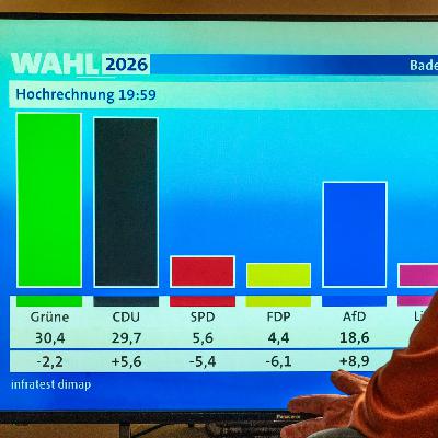 Wahlforscher: Wirtschaftskompetenz hat für die CDU nicht gereicht