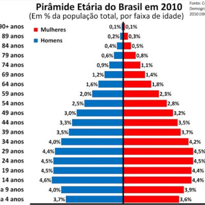 Características demográficas Brasileira