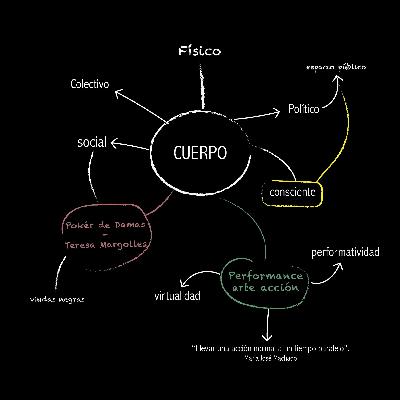 Ep3 | ¿Dónde termina el performance?