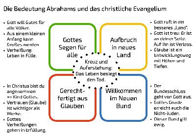 Abraham – Vorbild des Glaubens | Wie die Figur des Urvaters im Neuen Testament auf Christus bezogen wird Abraham – Vorbild des Glaubens | Wie die Figur des Urvaters im Neuen Testament auf Christus bezogen wird