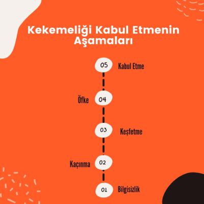 Kekemeliği Kabul Etmenin Aşamaları