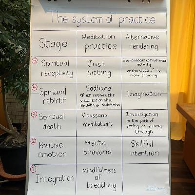 Three Steps to Freedom (Triratna System of Practice)