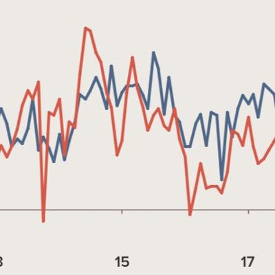 14. Dr. Carl Weinberg of High Frequency Economics says, “Money has died.”