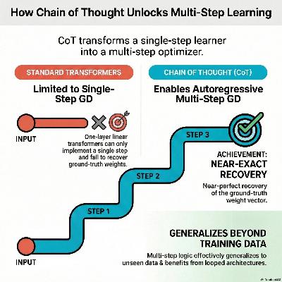 Transformers Learn to Implement Multi-step Gradient Descent with Chain of Thought