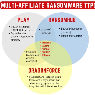 Blurring the Lines: Intrusion Shows Connection With Three Major Ransomware Gangs Blurring the Lines: Intrusion Shows Connection With Three Major Ransomware Gangs