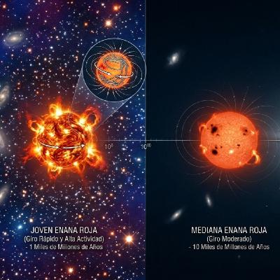 Tetralogía de las enanas rojas. Capítulo 3: El rastro de los eones — diversidad y evolución a largo plazo