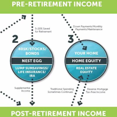 Leverage the Reverse Mortgage to avoid using POST-TAX dollars! Leverage the Reverse Mortgage to avoid using POST-TAX dollars!