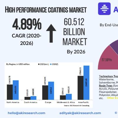 High Performance Coatings Market: Essential Multi-Segment Insights [5 Recent Developments]