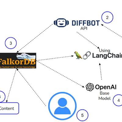 Building Advanced RAG Applications Using FalkorDB, LangChain, Diffbot API, and OpenAI