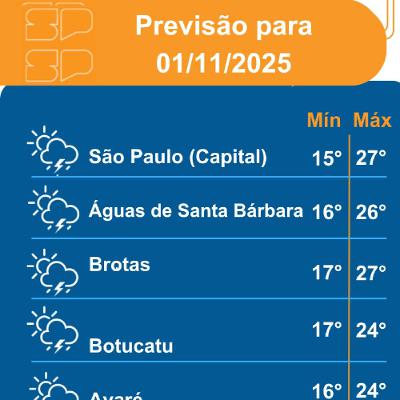 Defesa Civil - Sabado, dia 01/11/2025, o tempo permanece instável em todo o Estado de São Paulo