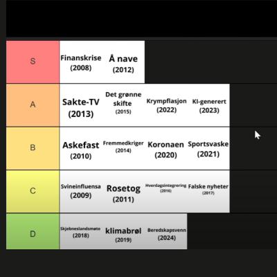 Årets norske ord rangert fra det beste til det verste