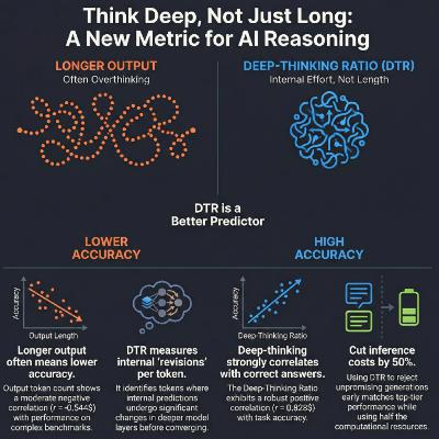 Measuring LLM Reasoning Effort via Deep-Thinking Tokens
