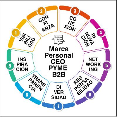 212 La ventaja competitiva del CEO de PYME B2B