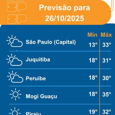 Defesa Civil - Domingo, dia 26/10/2025, massa de ar seco segue atuando com força sobre o Estado de São Paulo