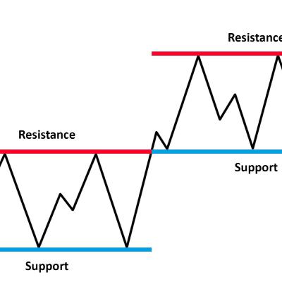 S2E6 | Levels, Support and Resistance.