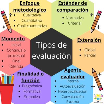 Tipos y fases de evaluación:) Tipos y fases de evaluación:)