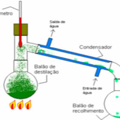 Separação de misturas homogêneas