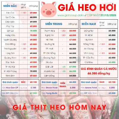 GIÁ HEO HƠI 27/12/2025 ✅ GIÁ THỊT LỢN & TIN TỨC CHĂN NUÔI #GIAHEOHOI #GIATHITHEO #GIAHEOUPDATE