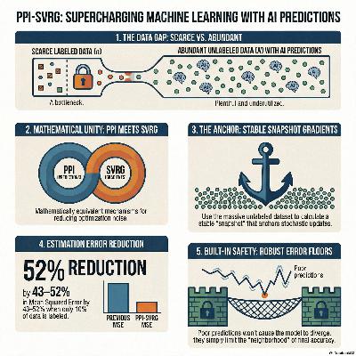 PPI-SVRG: Unifying Prediction-Powered Inference and Variance Reduction for Semi-Supervised Optimization