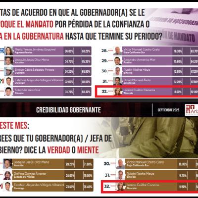 💥 ARIAS CONSULTORES: 9 DE CADA 10 TLAXCALTECAS QUIEREN REVOCAR EL MANDATO A LORENA CUÉLLAR 💥